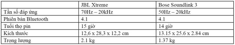 Thông số kỹ thuật JBL Xtreme và Bose Soundlink 3